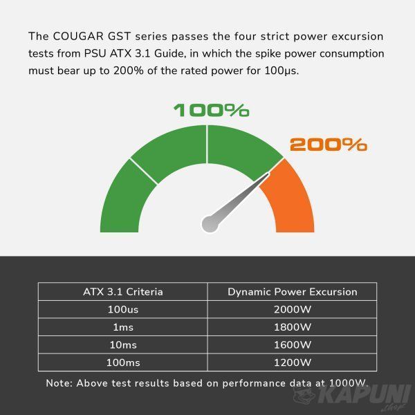 Блок питания Cougar 850 Вт, 80 Plus Gold, ATX 3.1, 120 мм HDB Fan, 8 SATA + 6 PCI-E GST 850 GST 850 фото